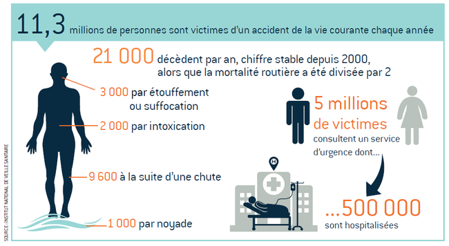 Accident De La Vie Courante Définition Oms